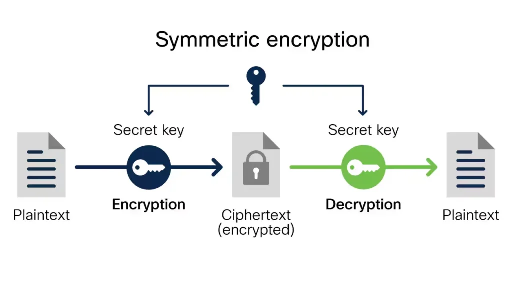 Encryption